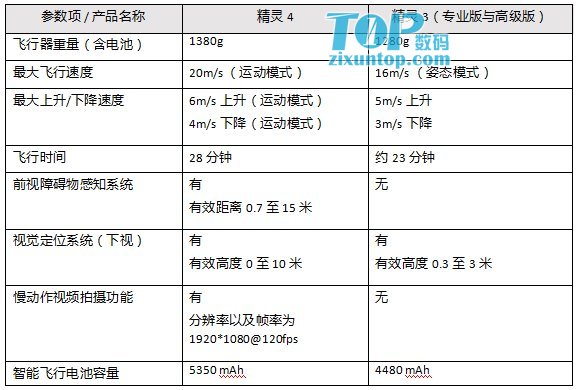 大疆精灵4无人机发布：8999元，避障功能暴强