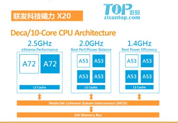 MTK X20,高通820,Helio X20,骁龙820