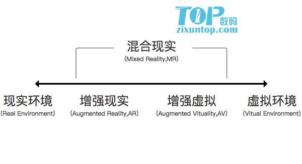 虚拟现实AR和VR、MR、CR