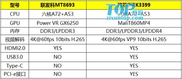 RK3399对比联发科MT8693